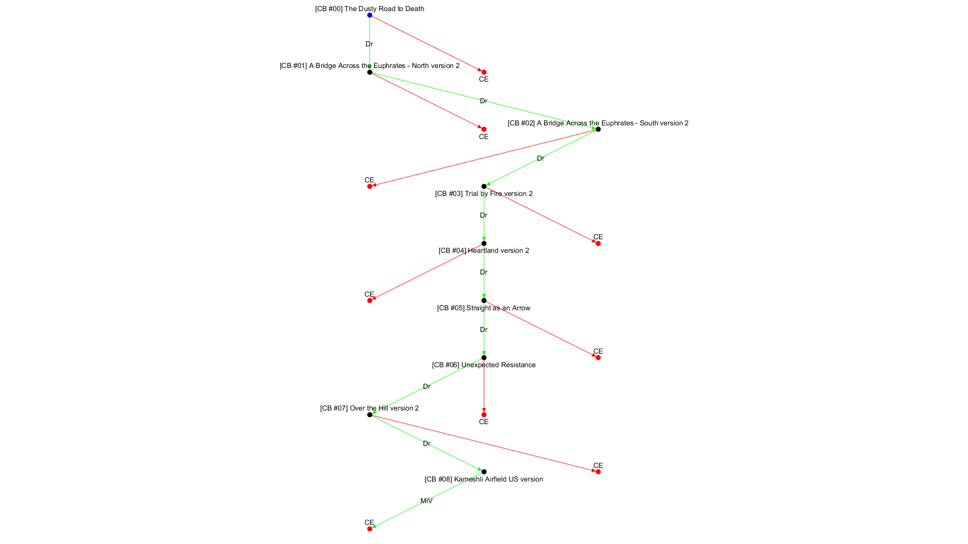 No campaign decision tree available!